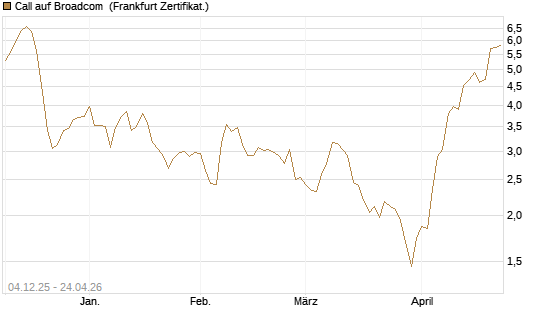 Call auf Broadcom [Société Générale Effekten GmbH] Chart