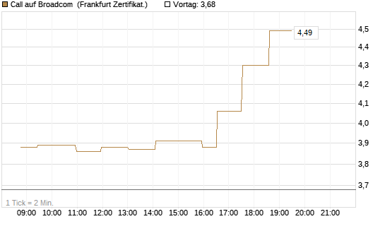 Call auf Broadcom [Société Générale Effekten GmbH] Chart