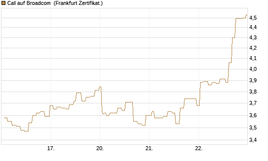 Call auf Broadcom [Société Générale Effekten GmbH] Chart