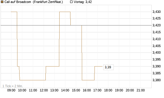Call auf Broadcom [Société Générale Effekten GmbH] Chart