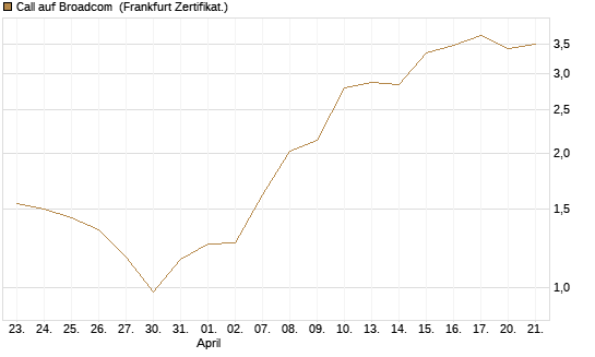 Call auf Broadcom [Société Générale Effekten GmbH] Chart