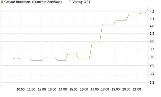 Call auf Broadcom [Société Générale Effekten GmbH] Chart