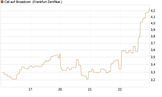 Call auf Broadcom [Société Générale Effekten GmbH] Chart