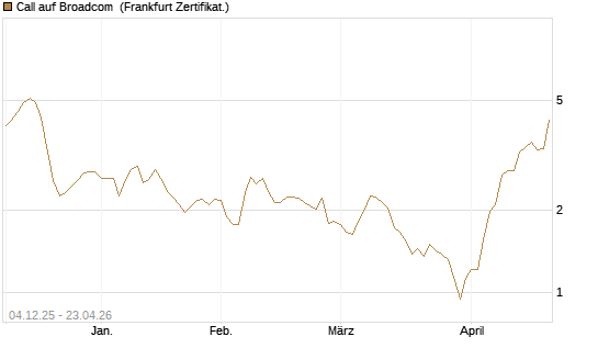 Call auf Broadcom [Société Générale Effekten GmbH] Chart