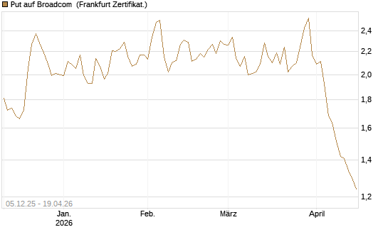 Put auf Broadcom [Société Générale Effekten GmbH] Chart