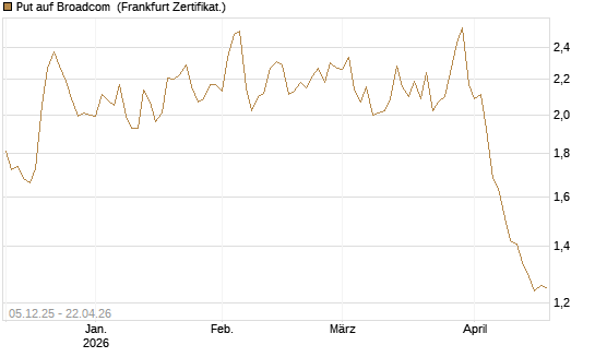 Put auf Broadcom [Société Générale Effekten GmbH] Chart