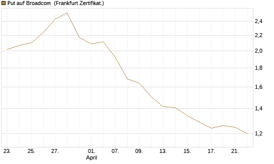 Put auf Broadcom [Société Générale Effekten GmbH] Chart