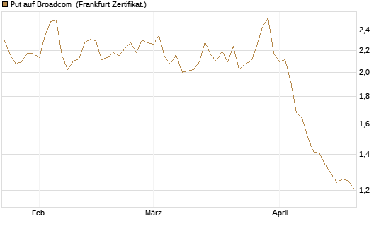 Put auf Broadcom [Société Générale Effekten GmbH] Chart