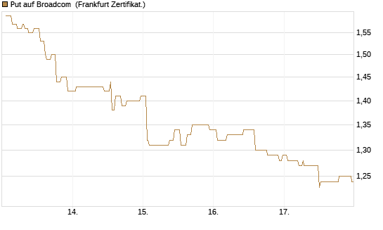 Put auf Broadcom [Société Générale Effekten GmbH] Chart