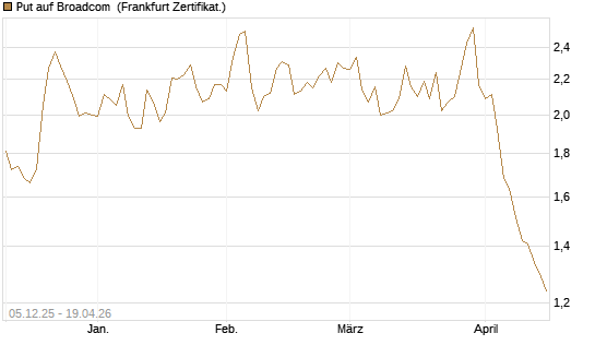 Put auf Broadcom [Société Générale Effekten GmbH] Chart