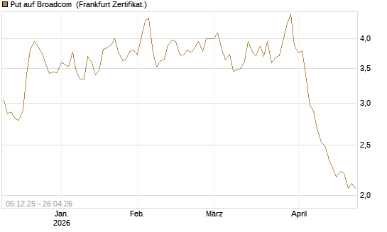 Put auf Broadcom [Société Générale Effekten GmbH] Chart