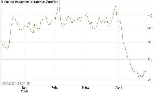 Put auf Broadcom [Société Générale Effekten GmbH] Chart