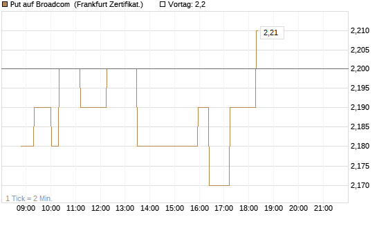 Put auf Broadcom [Société Générale Effekten GmbH] Chart