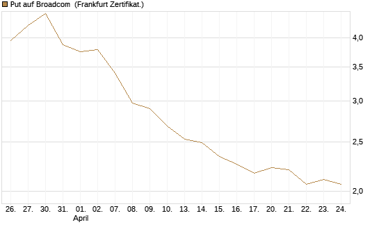 Put auf Broadcom [Société Générale Effekten GmbH] Chart