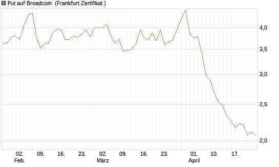 Put auf Broadcom [Société Générale Effekten GmbH] Chart