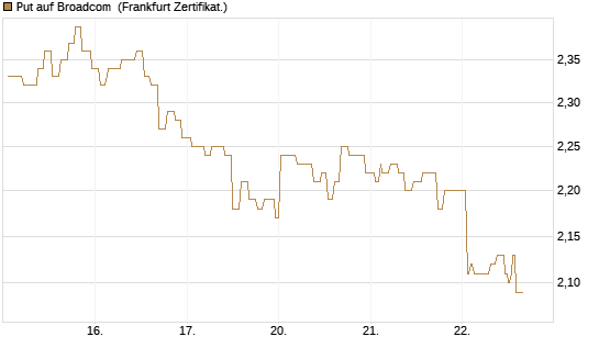 Put auf Broadcom [Société Générale Effekten GmbH] Chart