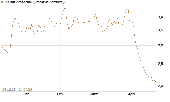 Put auf Broadcom [Société Générale Effekten GmbH] Chart