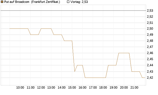 Put auf Broadcom [Société Générale Effekten GmbH] Chart