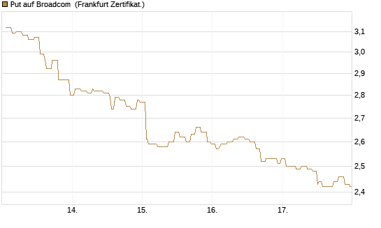 Put auf Broadcom [Société Générale Effekten GmbH] Chart