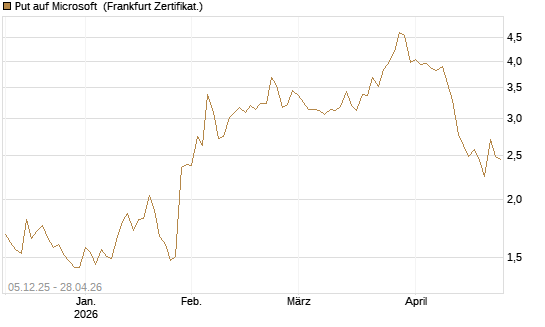Put auf Microsoft [Société Générale Effekten GmbH] Chart