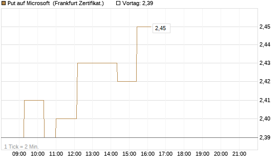 Put auf Microsoft [Société Générale Effekten GmbH] Chart