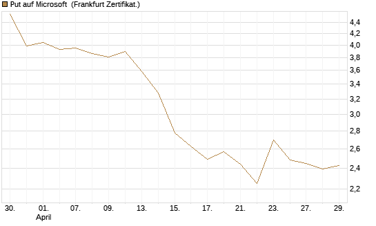 Put auf Microsoft [Société Générale Effekten GmbH] Chart
