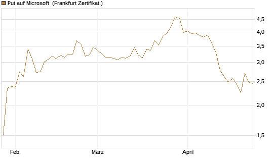 Put auf Microsoft [Société Générale Effekten GmbH] Chart