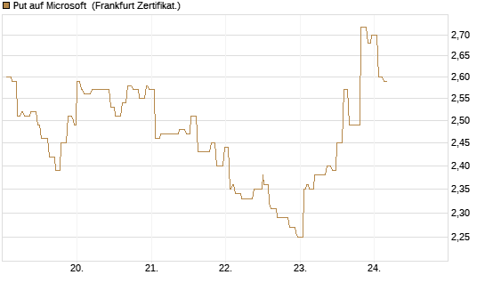 Put auf Microsoft [Société Générale Effekten GmbH] Chart