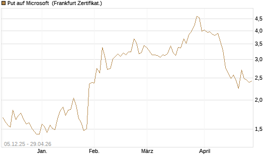 Put auf Microsoft [Société Générale Effekten GmbH] Chart