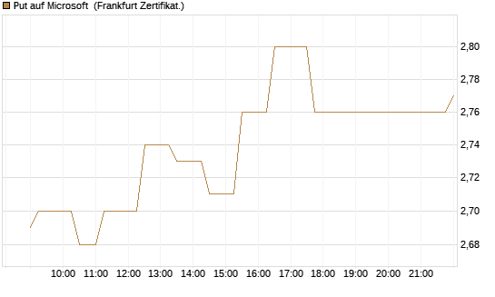 Put auf Microsoft [Société Générale Effekten GmbH] Chart