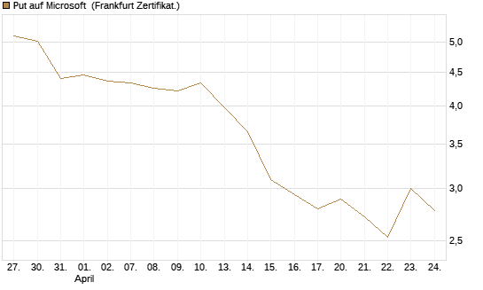 Put auf Microsoft [Société Générale Effekten GmbH] Chart