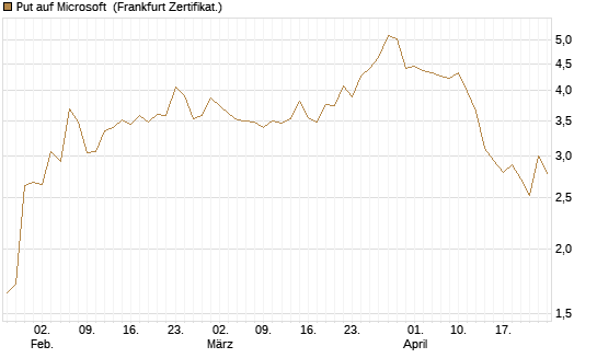 Put auf Microsoft [Société Générale Effekten GmbH] Chart