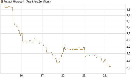 Put auf Microsoft [Société Générale Effekten GmbH] Chart