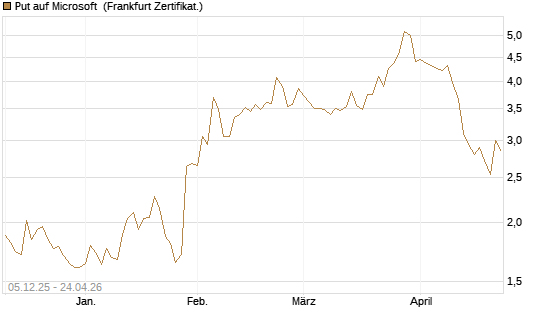 Put auf Microsoft [Société Générale Effekten GmbH] Chart