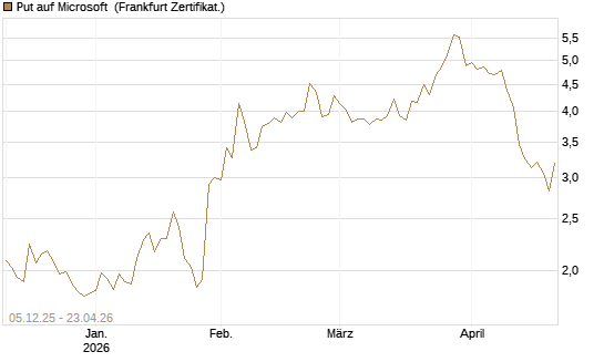 Put auf Microsoft [Société Générale Effekten GmbH] Chart