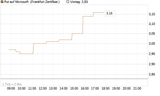 Put auf Microsoft [Société Générale Effekten GmbH] Chart