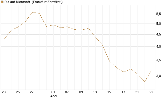 Put auf Microsoft [Société Générale Effekten GmbH] Chart