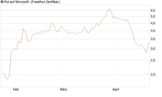 Put auf Microsoft [Société Générale Effekten GmbH] Chart