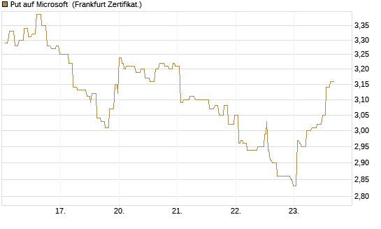 Put auf Microsoft [Société Générale Effekten GmbH] Chart