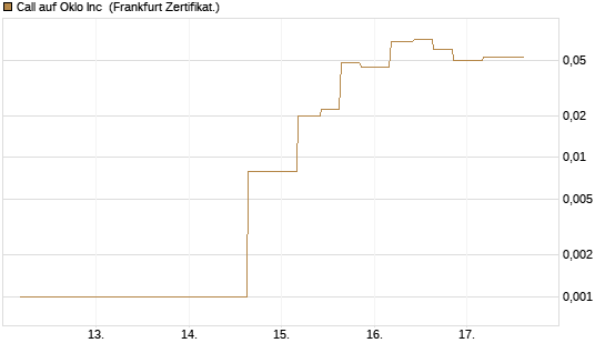 Call auf Oklo Inc [Vontobel] Chart