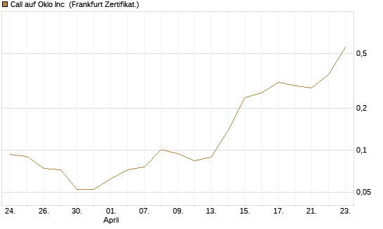 Call auf Oklo Inc [Vontobel] Chart