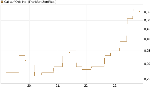 Call auf Oklo Inc [Vontobel] Chart