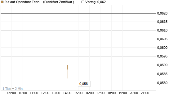 Put auf Opendoor Technologies [Vontobel] Chart