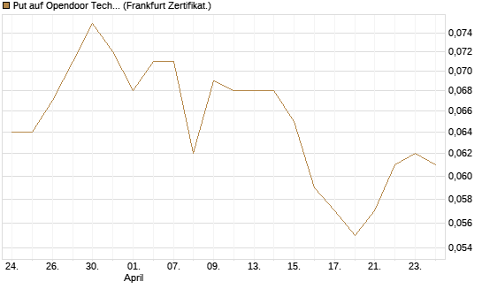 Put auf Opendoor Technologies [Vontobel] Chart