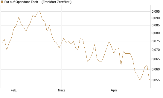 Put auf Opendoor Technologies [Vontobel] Chart