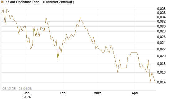 Put auf Opendoor Technologies [Vontobel] Chart