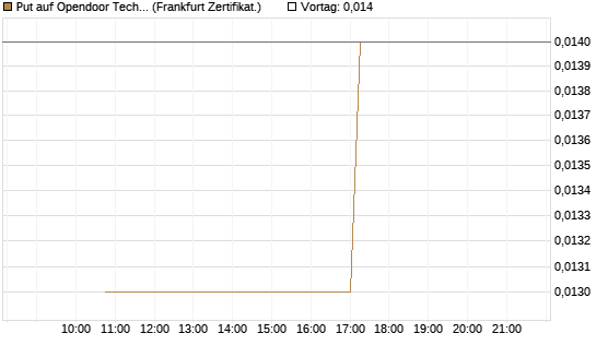 Put auf Opendoor Technologies [Vontobel] Chart