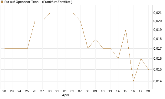 Put auf Opendoor Technologies [Vontobel] Chart