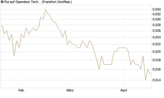 Put auf Opendoor Technologies [Vontobel] Chart