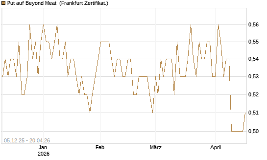 Put auf Beyond Meat [Vontobel] Chart